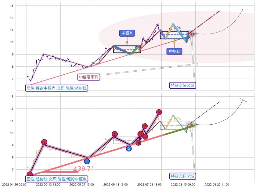 趋势线+突破整理 ➕ 缠论中枢点